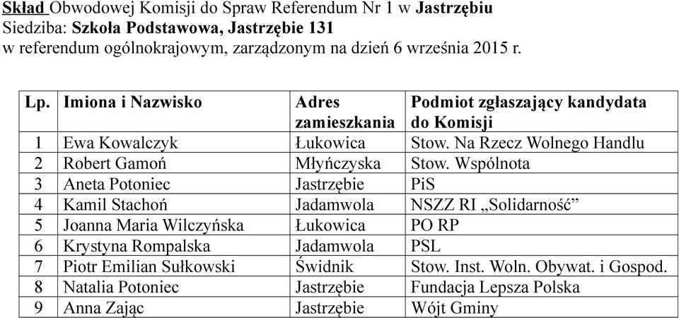 Wspólnota 3 Aneta Potoniec Jastrzębie PiS 4 Kamil Stachoń Jadamwola NSZZ RI Solidarność 5 Joanna Maria Wilczyńska Łukowica PO RP 6