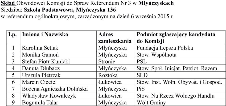 Wspólnota 3 Stefan Piotr Kunicki Stronie PSL 4 Danuta Dłubacz Młyńczyska Stow. Społ. Inicjat. Patriot.