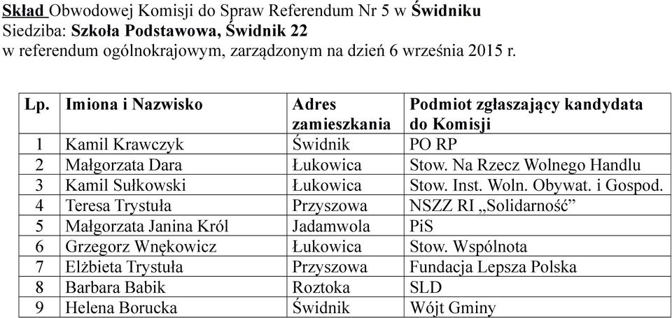 4 Teresa Trystuła Przyszowa NSZZ RI Solidarność 5 Małgorzata Janina Król Jadamwola PiS 6 Grzegorz Wnękowicz Łukowica Stow.