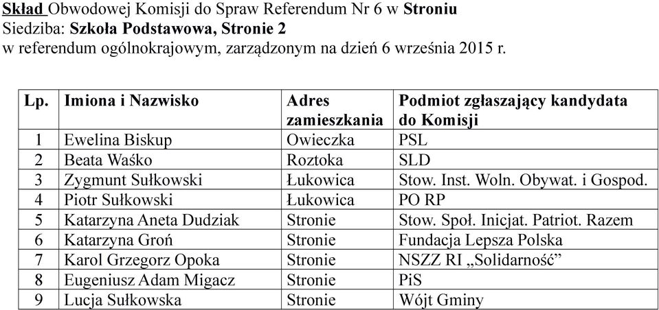 4 Piotr Sułkowski Łukowica PO RP 5 Katarzyna Aneta Dudziak Stronie Stow. Społ. Inicjat. Patriot.