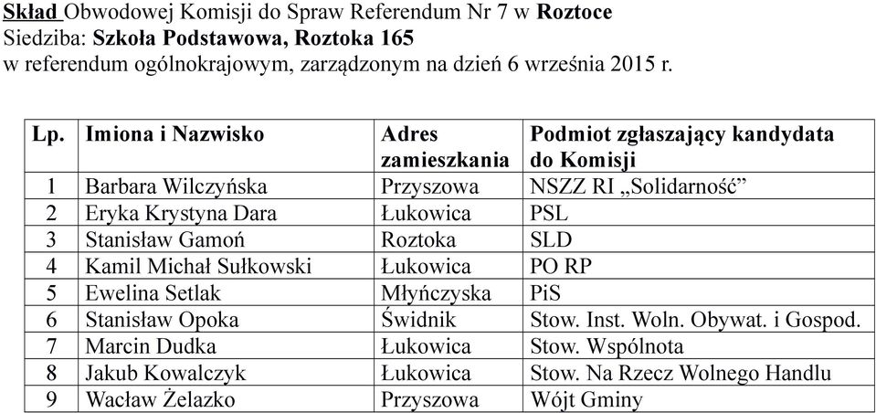 Łukowica PO RP 5 Ewelina Setlak Młyńczyska PiS 6 Stanisław Opoka Świdnik Stow. Inst. Woln. Obywat. i Gospod.