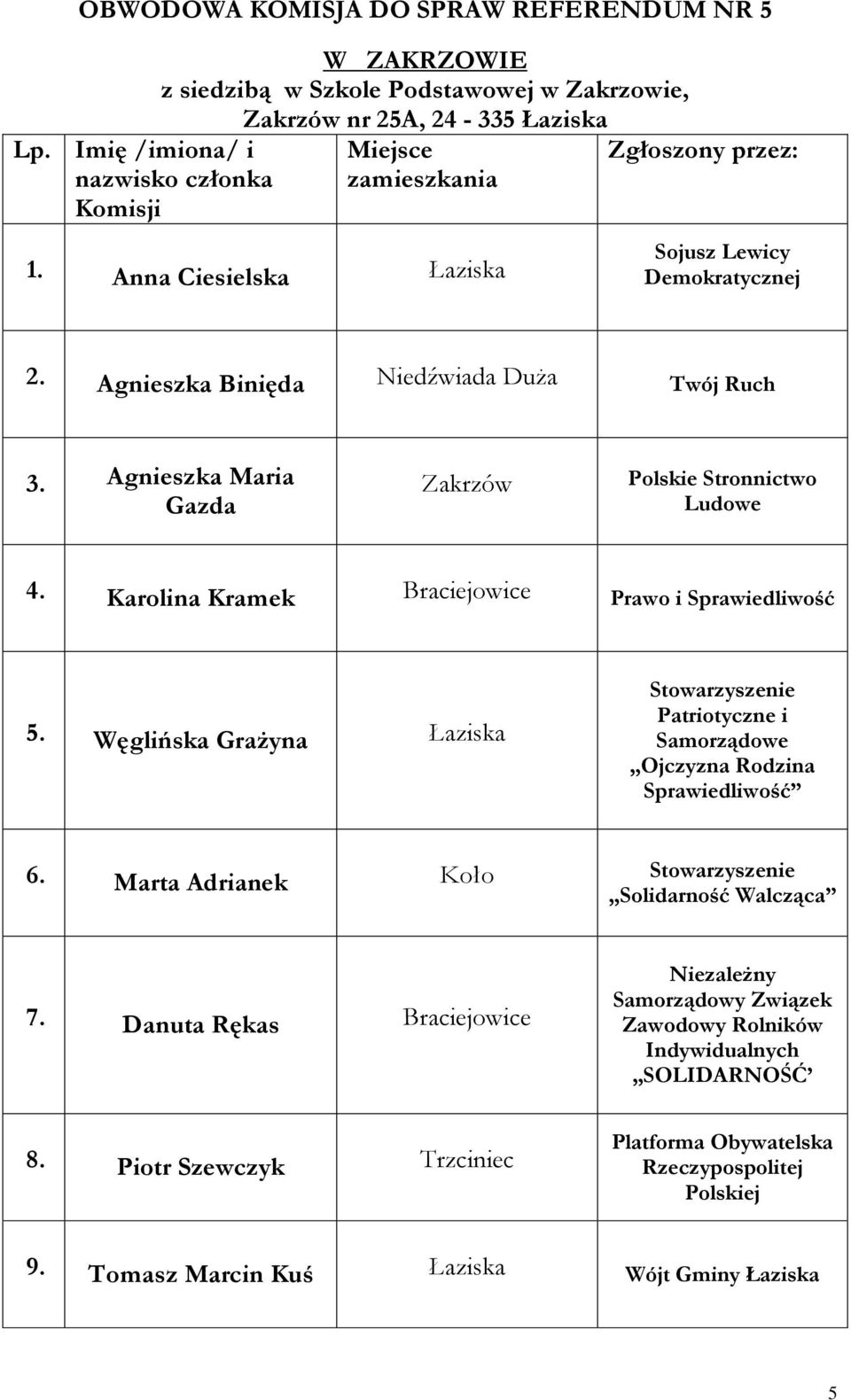 Agnieszka Maria Gazda Zakrzów Polskie Stronnictwo 4. Karolina Kramek Braciejowice Prawo i Sprawiedliwość 5.