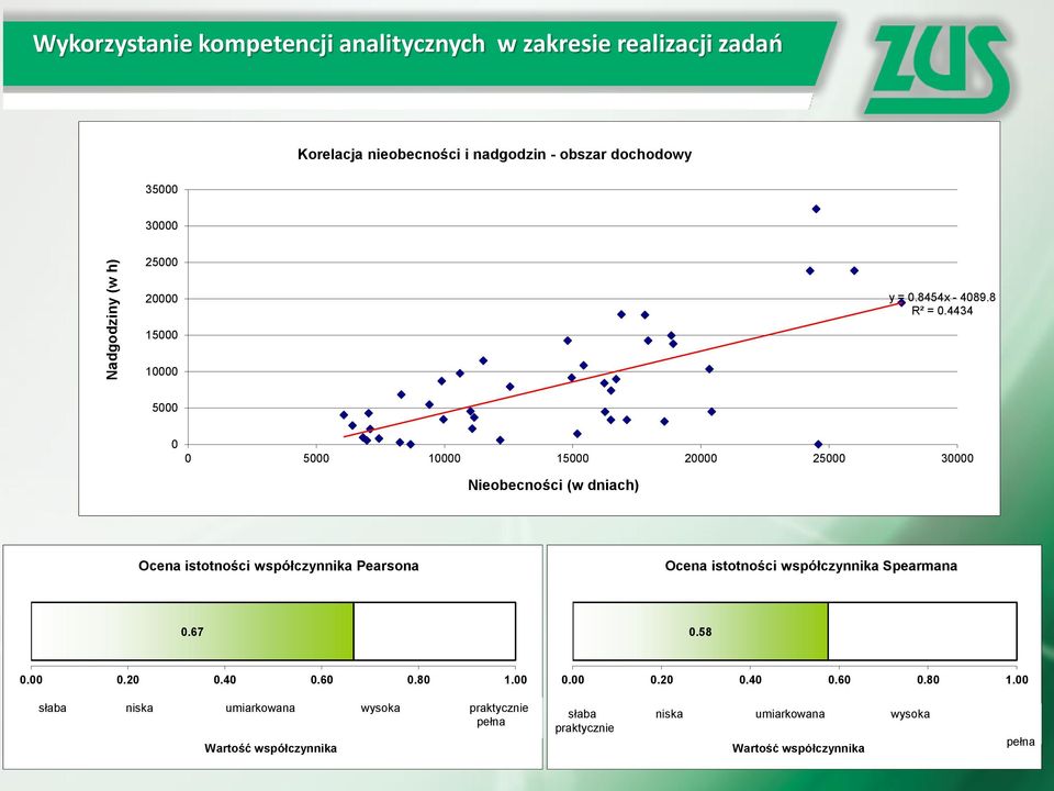 4434 15000 10000 5000 0 0 5000 10000 15000 20000 25000 30000 Nieobecności (w dniach) Ocena istotności współczynnika Pearsona Ocena istotności