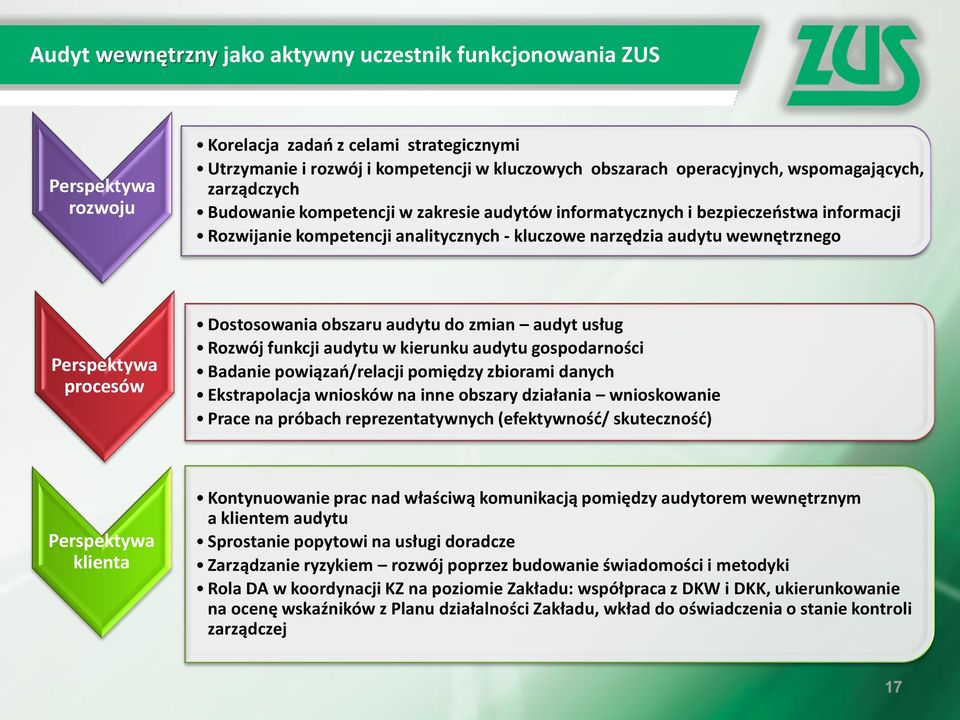 Perspektywa procesów Dostosowania obszaru audytu do zmian audyt usług Rozwój funkcji audytu w kierunku audytu gospodarności Badanie powiązań/relacji pomiędzy zbiorami danych Ekstrapolacja wniosków na