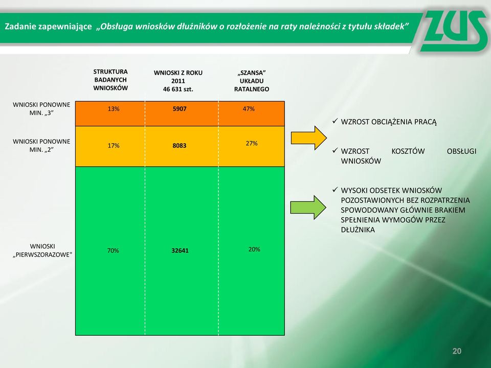 3 13% 5907 47% WZROST OBCIĄŻENIA PRACĄ WNIOSKI PONOWNE MIN.