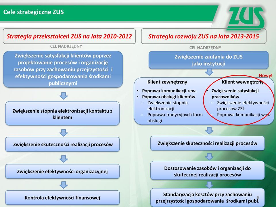 Poprawa obsługi klientów Zwiększenie stopnia elektronizacji Poprawa tradycyjnych form obsługi CEL NADRZĘDNY Zwiększenie zaufania do ZUS jako instytucji Klient wewnętrzny Nowy!