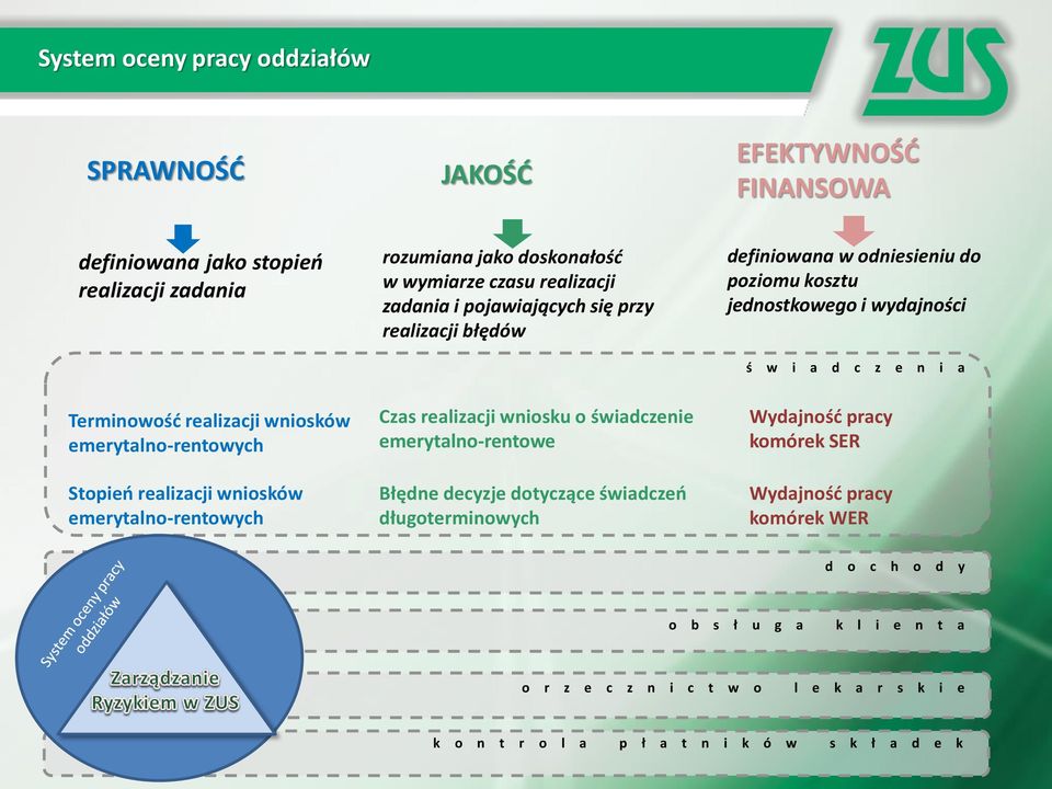 emerytalno-rentowych Stopień realizacji wniosków emerytalno-rentowych Czas realizacji wniosku o świadczenie emerytalno-rentowe Błędne decyzje dotyczące świadczeń