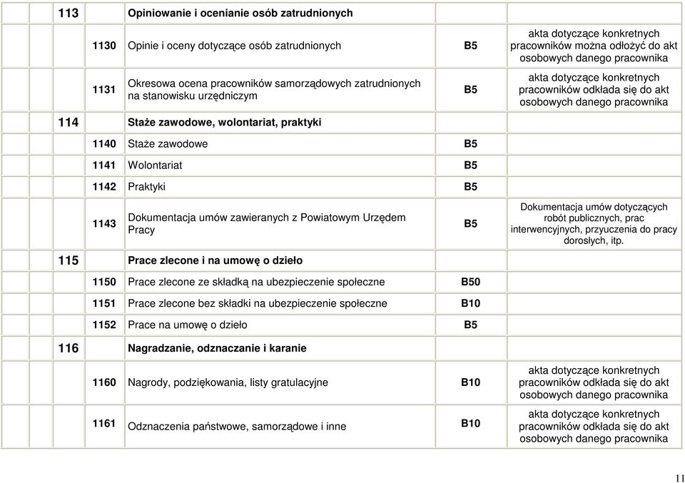 1140 Staże zawodowe 1141 Wolontariat 1142 Praktyki 1143 Dokumentacja umów zawieranych z Powiatowym Urzędem Pracy Dokumentacja umów dotyczących robót publicznych, prac interwencyjnych, przyuczenia do