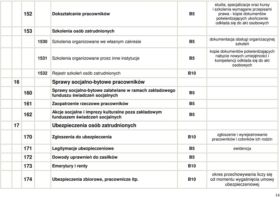 nowych umiejętności i kompetencji odkłada się do akt osobowych 1532 Rejestr szkoleń osób zatrudnionych 16 Sprawy socjalno-bytowe pracowników 160 Sprawy socjalno-bytowe załatwiane w ramach zakładowego