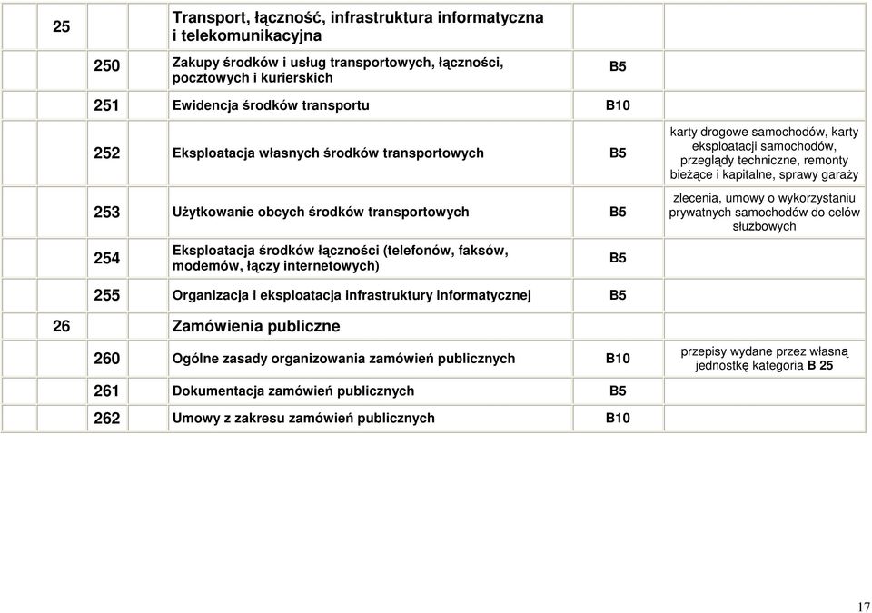 samochodów, karty eksploatacji samochodów, przeglądy techniczne, remonty bieżące i kapitalne, sprawy garaży zlecenia, umowy o wykorzystaniu prywatnych samochodów do celów służbowych 255 Organizacja i