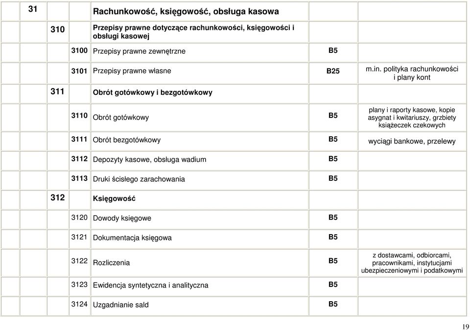 polityka rachunkowości i plany kont 311 Obrót gotówkowy i bezgotówkowy 3110 Obrót gotówkowy plany i raporty kasowe, kopie asygnat i kwitariuszy, grzbiety książeczek czekowych