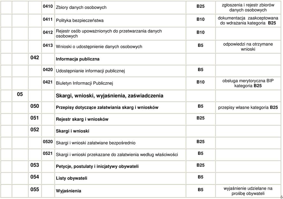 Publicznej obsługa merytoryczna BIP kategoria B25 05 Skargi, wnioski, wyjaśnienia, zaświadczenia 050 Przepisy dotyczące załatwiania skarg i wniosków przepisy własne kategoria B25 051 Rejestr skarg i