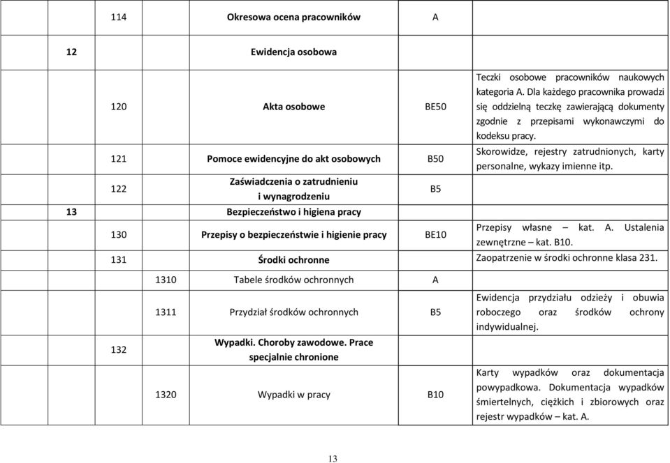 Dla każdego pracownika prowadzi się oddzielną teczkę zawierającą dokumenty zgodnie z przepisami wykonawczymi do kodeksu pracy. Skorowidze, rejestry zatrudnionych, karty personalne, wykazy imienne itp.