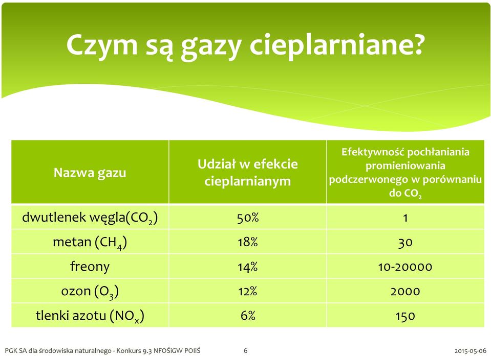 podczerwonego w porównaniu do CO 2 dwutlenek węgla(co 2 ) 50% 1 metan (CH 4 ) 18%