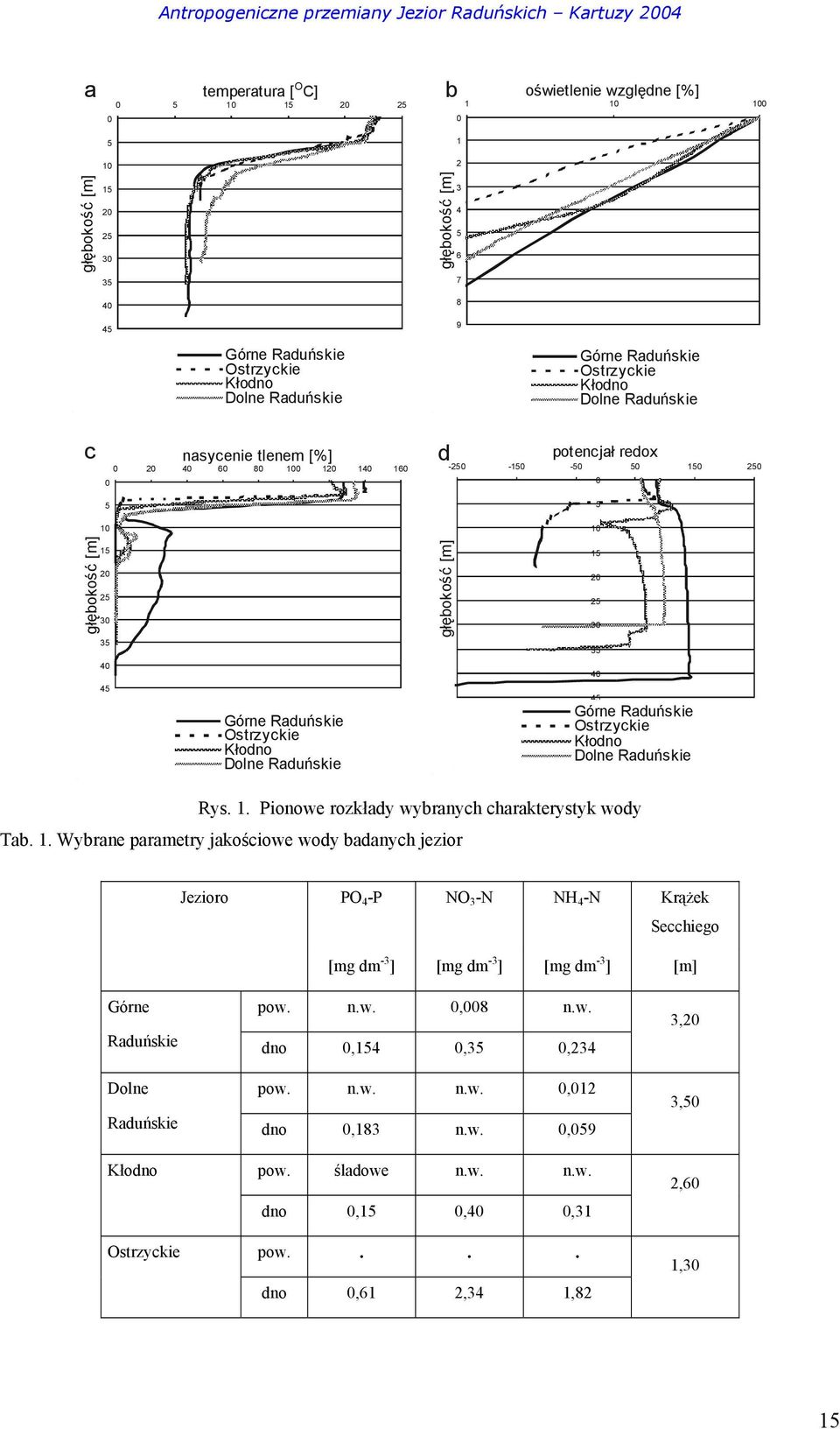 [m] 15 20 25 30 35 40 40 45 Górne Raduńskie Ostrzyckie Kłodno Dolne Raduńskie 45 Górne Raduńskie Ostrzyckie Kłodno Dolne Raduńskie Rys. 1. Pionowe rozkłady wybranych charakterystyk wody Tab. 1. Wybrane parametry jakościowe wody badanych jezior Jezioro PO 4 -P NO 3 -N NH 4 -N Krążek Secchiego [mg dm -3 ] [mg dm -3 ] [mg dm -3 ] [m] Górne pow.