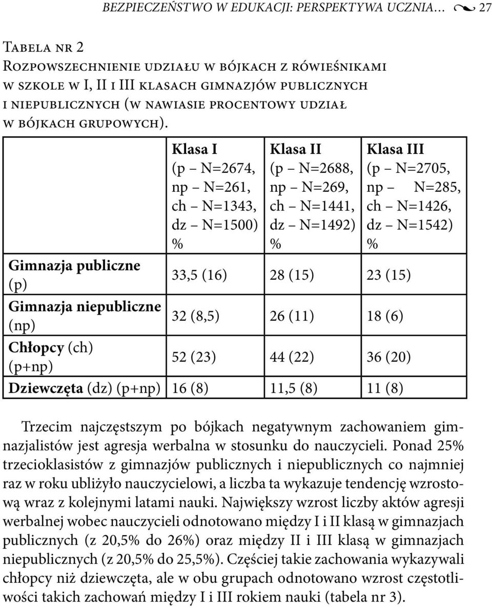 Klasa I (p N=2674, Klasa II (p N=2688, Klasa III (p N=2705, np N=261, np N=269, np N=285, ch N=1343, dz N=1500) ch N=1441, dz N=1492) ch N=1426, dz N=1542) Gimnazja publiczne (p) 33,5 (16) 28 (15) 23