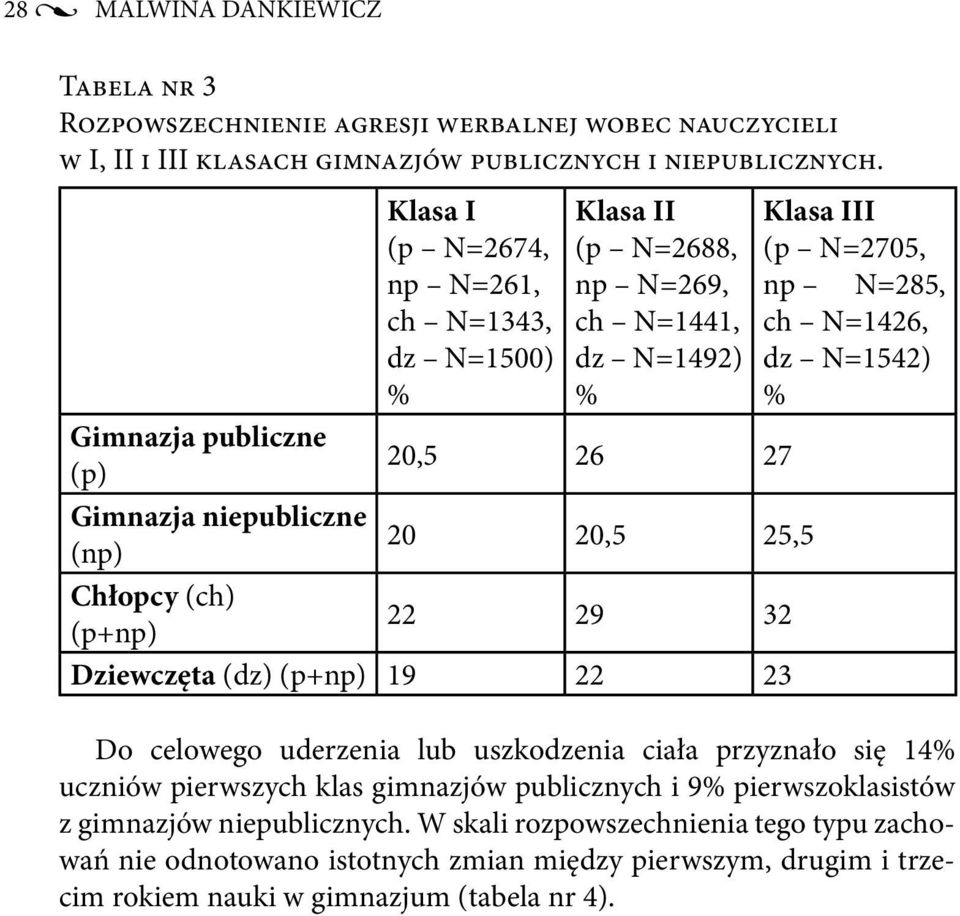 27 Gimnazja niepubliczne 20 (np) 20,5 25,5 Chłopcy (ch) (p+np) 22 29 32 Dziewczęta (dz) (p+np) 19 22 23 Do celowego uderzenia lub uszkodzenia ciała przyznało się 14 uczniów pierwszych