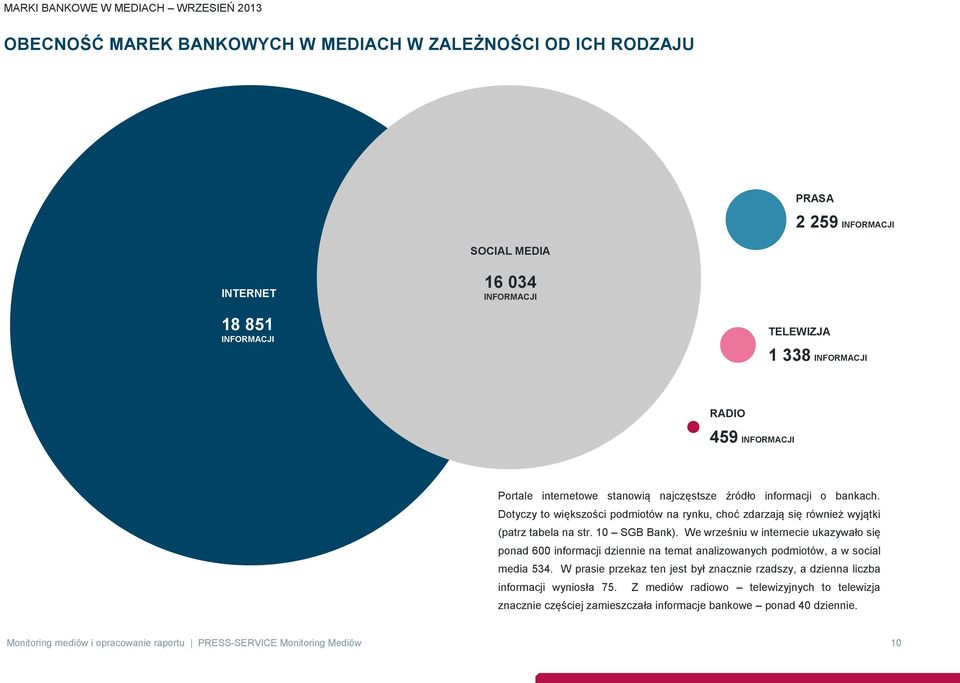 We wrześniu w internecie ukazywało się ponad 600 informacji dziennie na temat analizowanych podmiotów, a w social media 534.