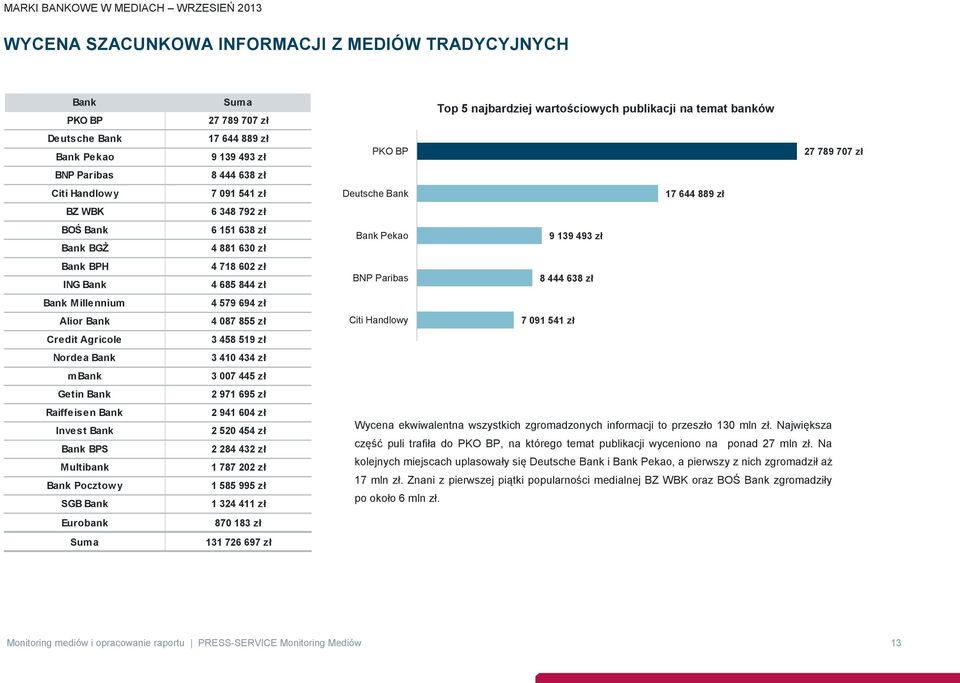 4 881 630 zł 4 718 602 zł 4 685 844 zł 4 579 694 zł 4 087 855 zł 3 458 519 zł 3 410 434 zł 3 007 445 zł 2 971 695 zł 2 941 604 zł 2 520 454 zł 2 284 432 zł 1 787 202 zł 1 585 995 zł 1 324 411 zł 870