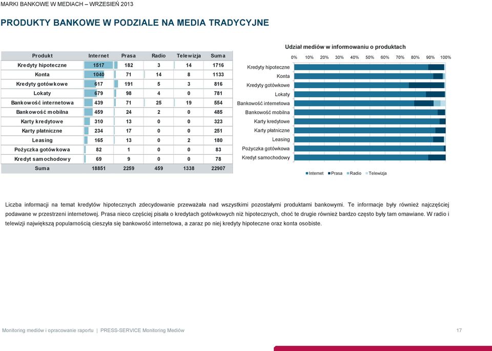 82 1 0 0 83 Kredyt samochodow y 69 9 0 0 78 Suma 18851 2259 459 1338 22907 Udział mediów w informowaniu o produktach 0% 10% 20% 30% 40% 50% 60% 70% 80% 90% 100% Kredyty hipoteczne Konta Kredyty