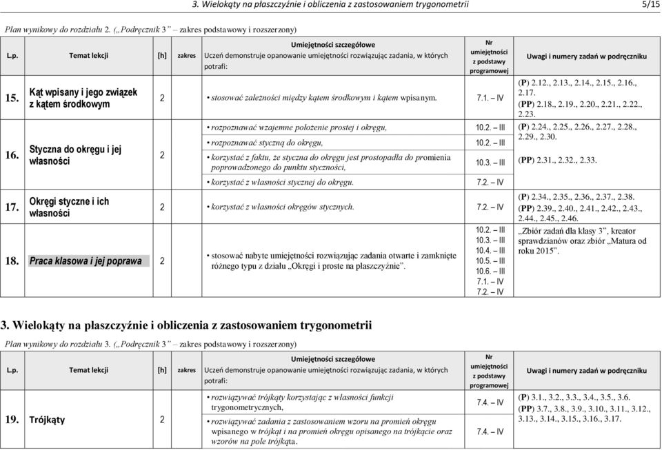 Praca klasowa i jej poprawa stosować zależności między kątem środkowym i kątem wpisanym. 7.. IV (P)..,.3.,.4.,.5.,.6.,.7. (PP).8.,.9.,.0.,..,..,.3. rozpoznawać wzajemne położenie prostej i okręgu, 0.