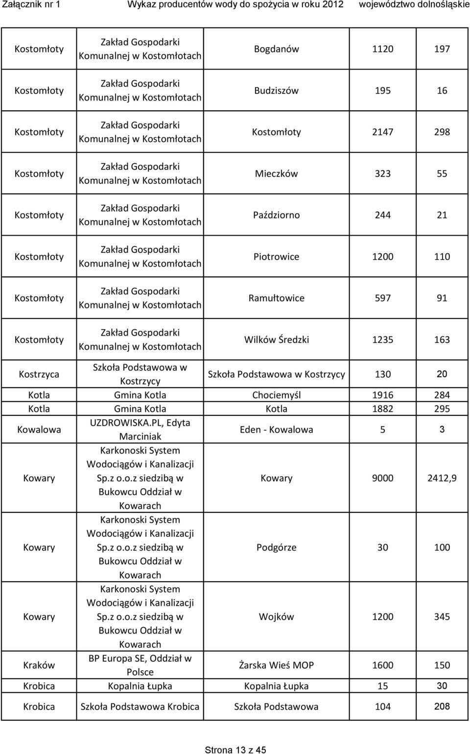 Piotrowice 1200 110 Ramułtowice 597 91 Wilków Średzki 1235 163 Kostrzyca Szkoła Podstawowa w Kostrzycy Szkoła Podstawowa w Kostrzycy 130 20 Kotla Gmina Kotla Chociemyśl 1916 284 Kotla Gmina Kotla