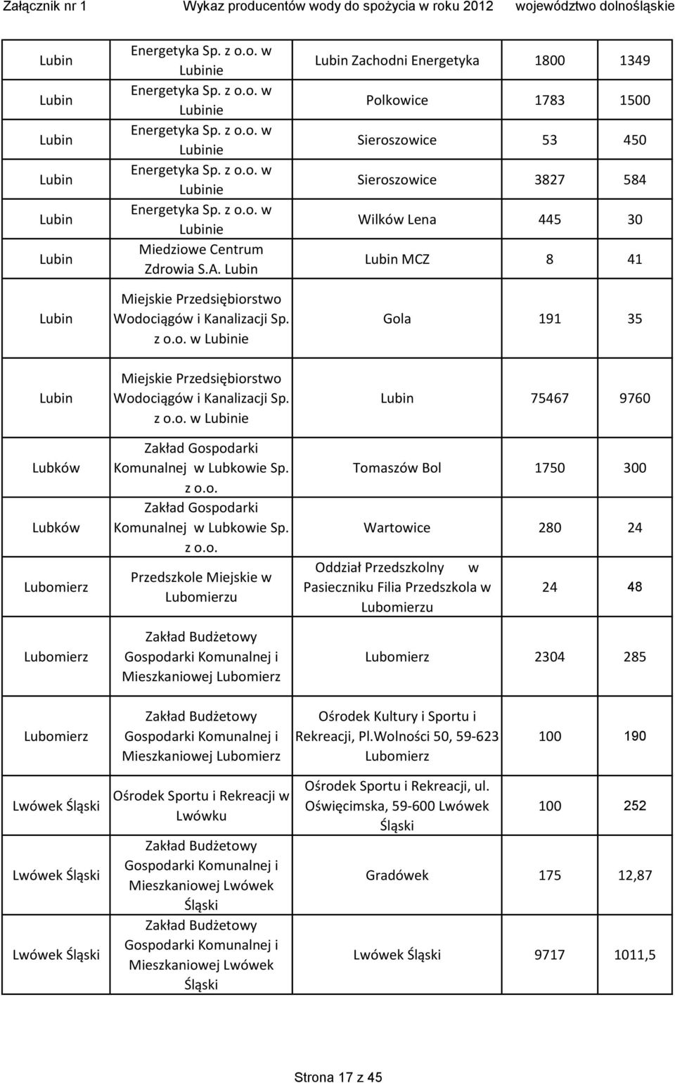 o. w Lubinie Lubin Zachodni Energetyka 1800 1349 Polkowice 1783 1500 Sieroszowice 53 450 Sieroszowice 3827 584 Wilków Lena 445 30 Lubin MCZ 8 41 Gola 191 35 Lubin Lubków Lubków Lubomierz Lubomierz