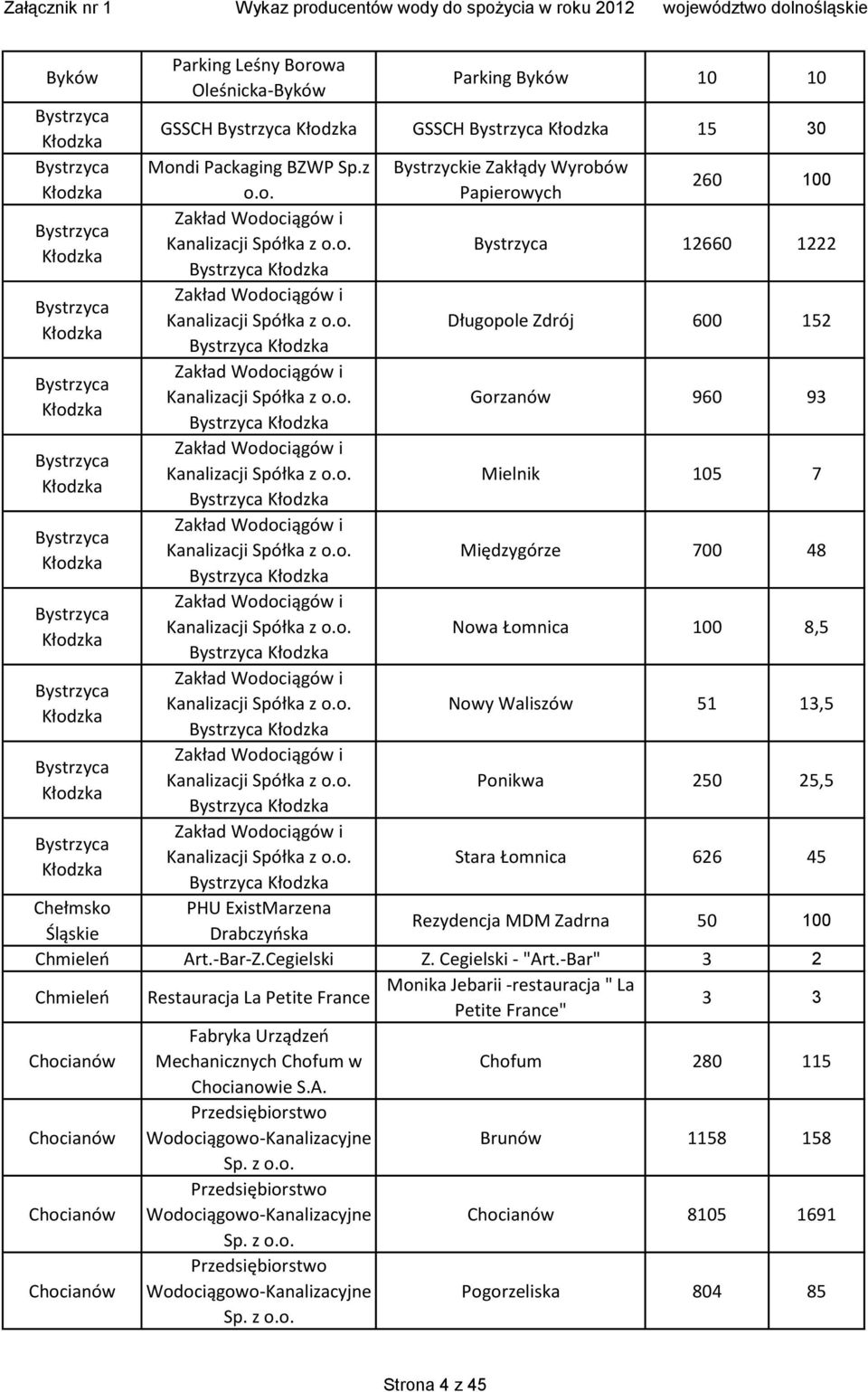 o. Kłodzka Bystrzyca Kłodzka Gorzanów 960 93 Bystrzyca Kanalizacji Spółka z o.o. Kłodzka Bystrzyca Kłodzka Mielnik 105 7 Bystrzyca Kanalizacji Spółka z o.o. Kłodzka Bystrzyca Kłodzka Międzygórze 700 48 Bystrzyca Kanalizacji Spółka z o.