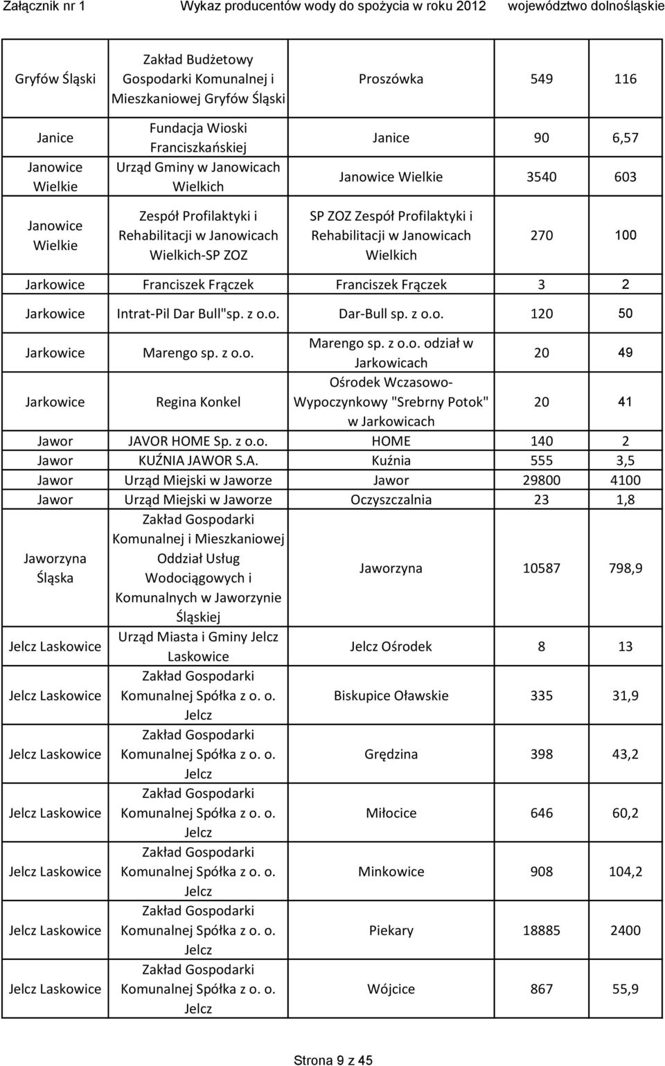 Franciszek Frączek Franciszek Frączek 3 2 Jarkowice Intrat-Pil Dar Bull"sp. z o.o. Dar-Bull sp. z o.o. 120 50 Jarkowice Marengo sp. z o.o. Marengo sp. z o.o. odział w Jarkowicach 20 49 Jarkowice Regina Konkel Ośrodek Wczasowo- Wypoczynkowy "Srebrny Potok" 20 41 w Jarkowicach Jawor JAVOR HOME Sp.