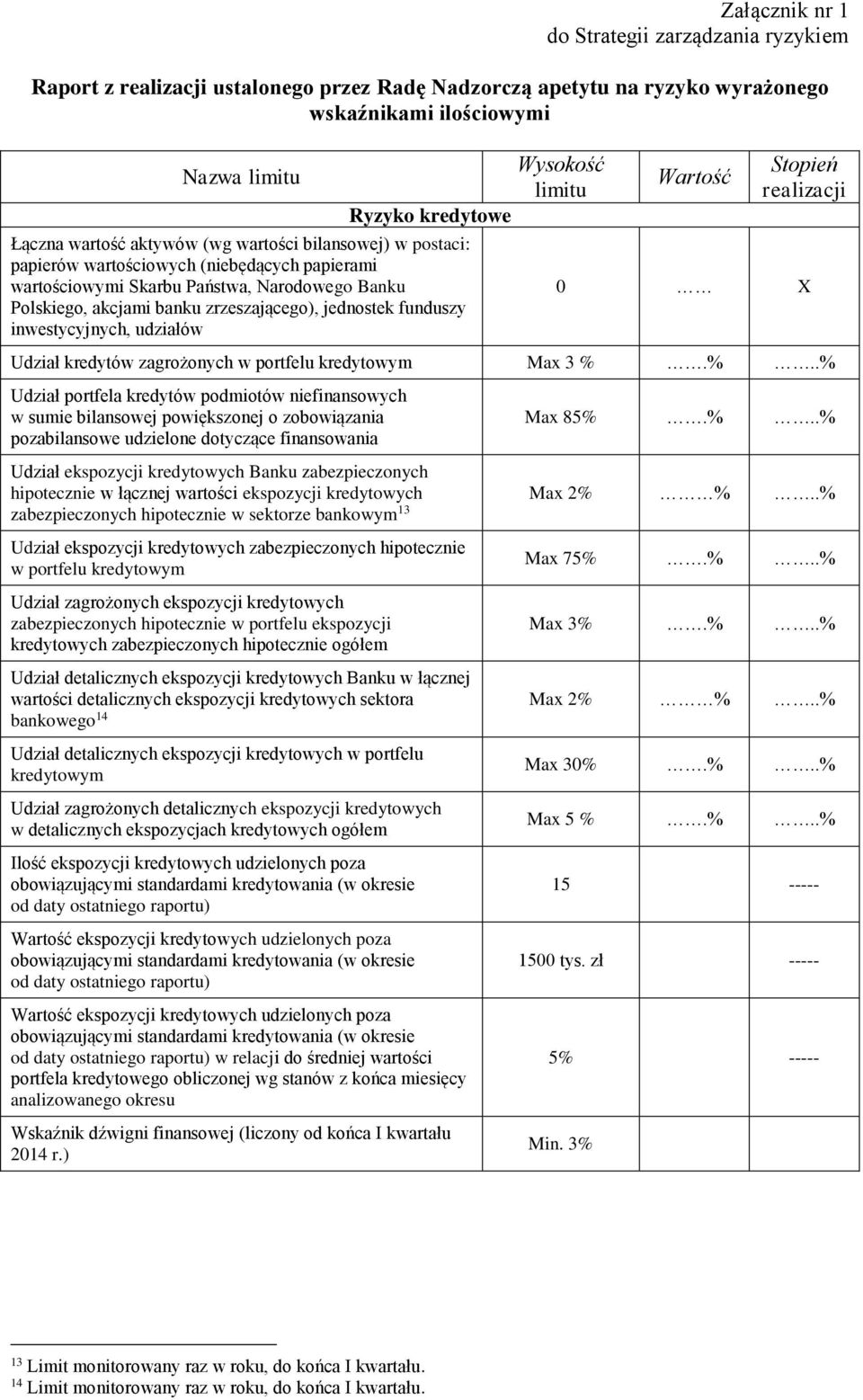 inwestycyjnych, udziałów Wysokość limitu Wartość Stopień realizacji 0 X Udział kredytów zagrożonych w portfelu kredytowym Max 3 %.