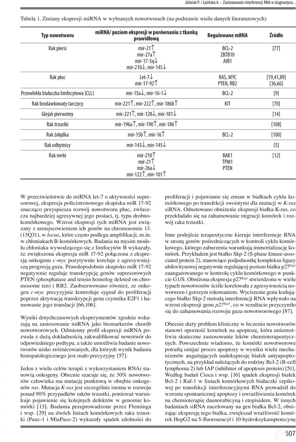 mir-17-5q mir-210, mir-145 Let-7 mir-17-92 Regulowane mrna BCL-2 ZBTB10 AIB1 RAS, MYC PTEN, RB2 Przewlekła białaczka limfocytowa (CLL) mir-15a, mir-16-1 BCL-2 [9] Źródło [77] [19,41,89] [36,66] Rak