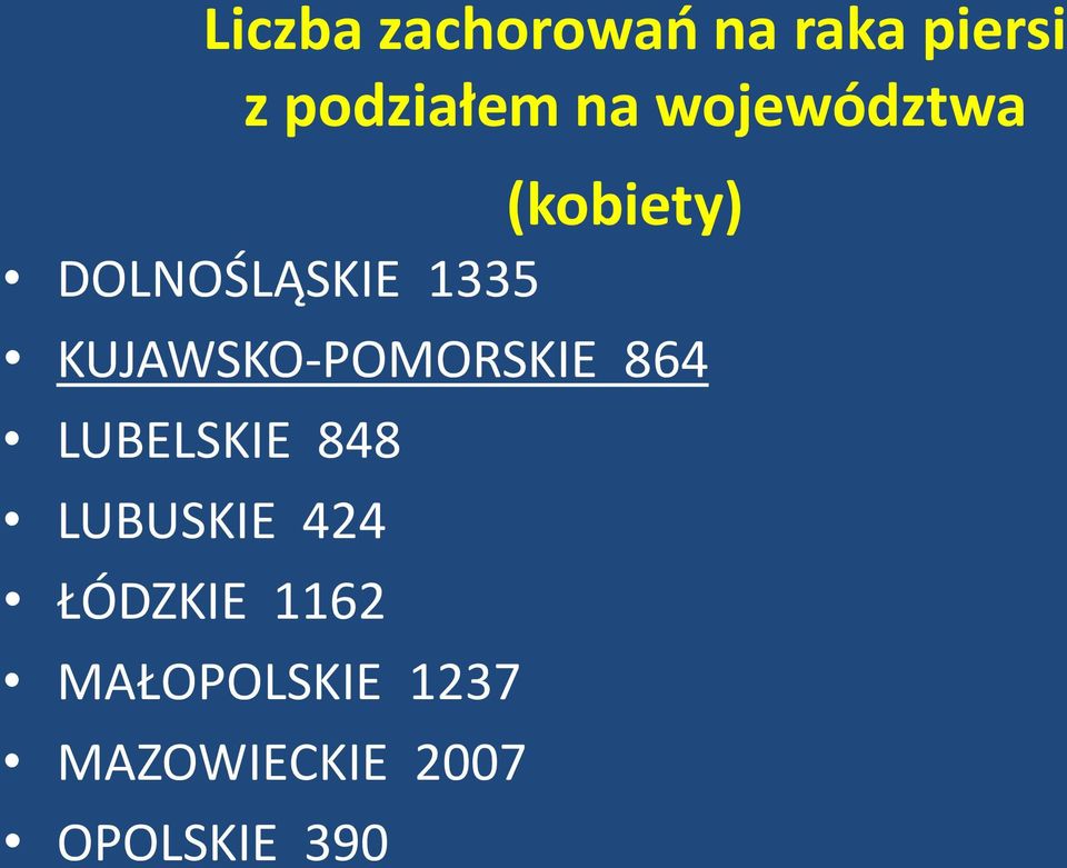 KUJAWSKO-POMORSKIE 864 LUBELSKIE 848 LUBUSKIE 424