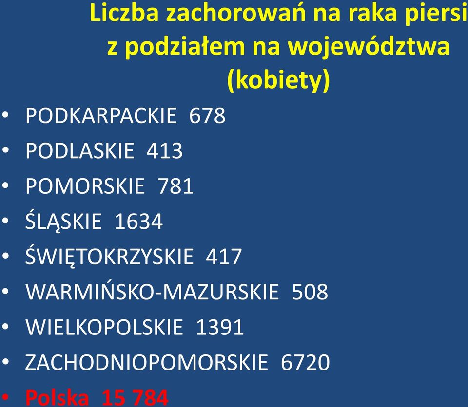 POMORSKIE 781 ŚLĄSKIE 1634 ŚWIĘTOKRZYSKIE 417