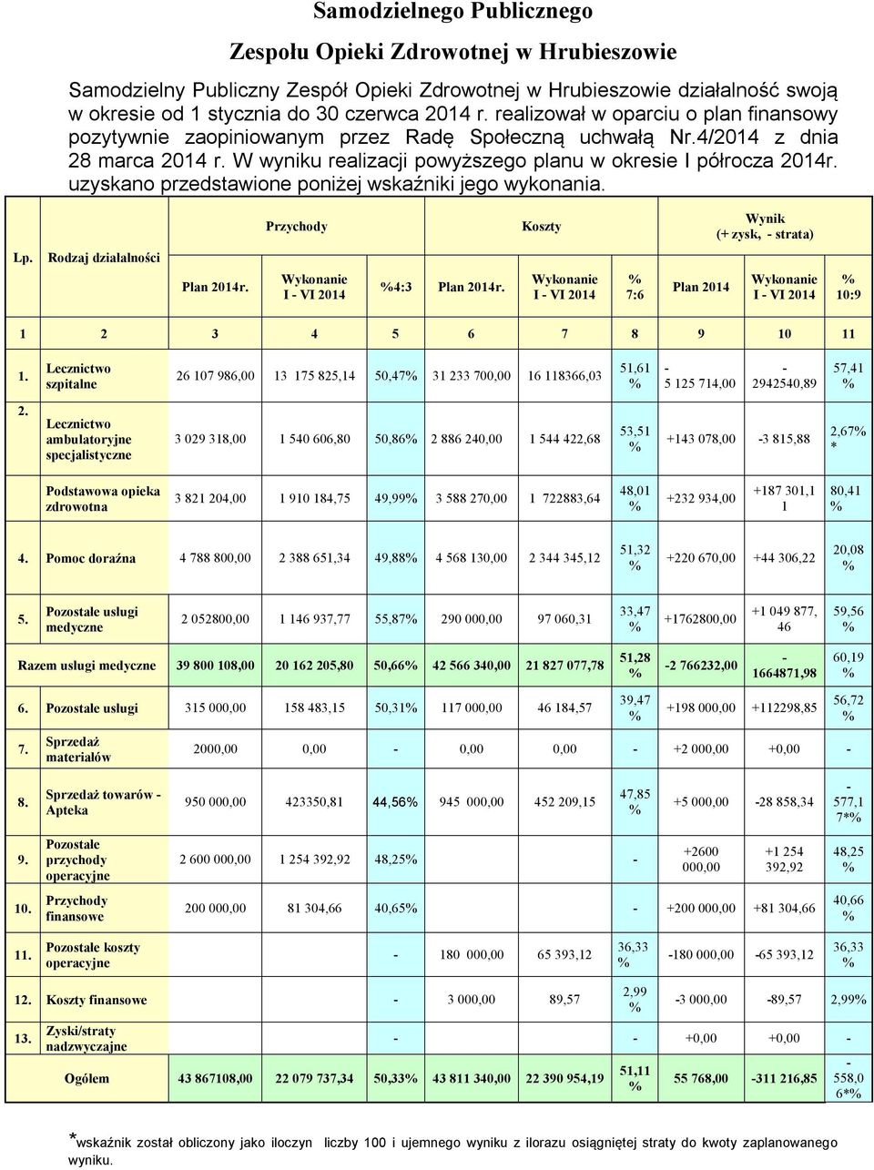 uzyskano przedstawione poniżej wskaźniki jego wykonania. Przychody Koszty Wynik (+ zysk, strata) Lp. Rodzaj działalności Plan 2014r. I VI 2014 4:3 Plan 2014r.