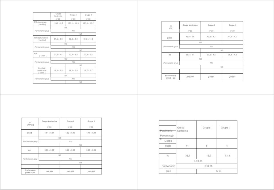 1/min ] 19,4 ± 2,5 19,6 ± 2,8 19,7 ± 2,7 Porównanie przed po p<0,01 p<0,01 E [ 10 6 /μl] przed Grupa kontrolna 4,61 ± 0,51 Grupa I 4,62 ± 0,43 Grupa II 4,46 ± 0,44