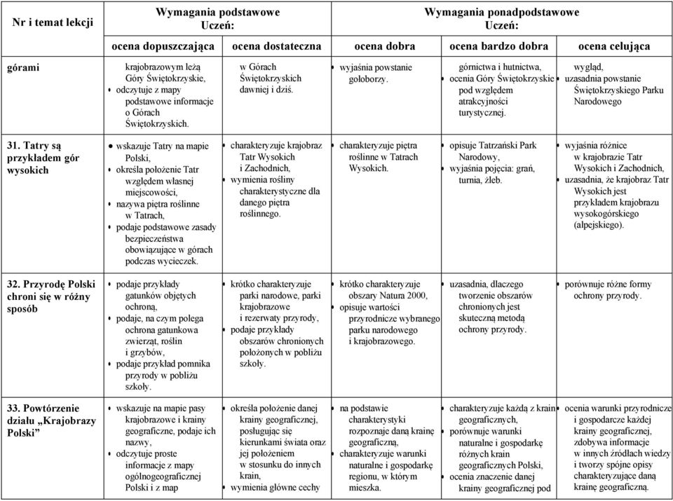 Tatry są przykładem gór wysokich wskazuje Tatry na mapie Polski, określa położenie Tatr względem własnej miejscowości, nazywa piętra roślinne w Tatrach, podaje podstawowe zasady bezpieczeństwa