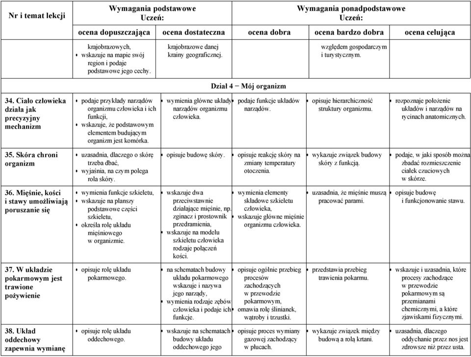 wymienia główne układy podaje funkcje układów narządów organizmu narządów. człowieka. opisuje hierarchiczność struktury organizmu. rozpoznaje położenie układów i narządów na rycinach anatomicznych.