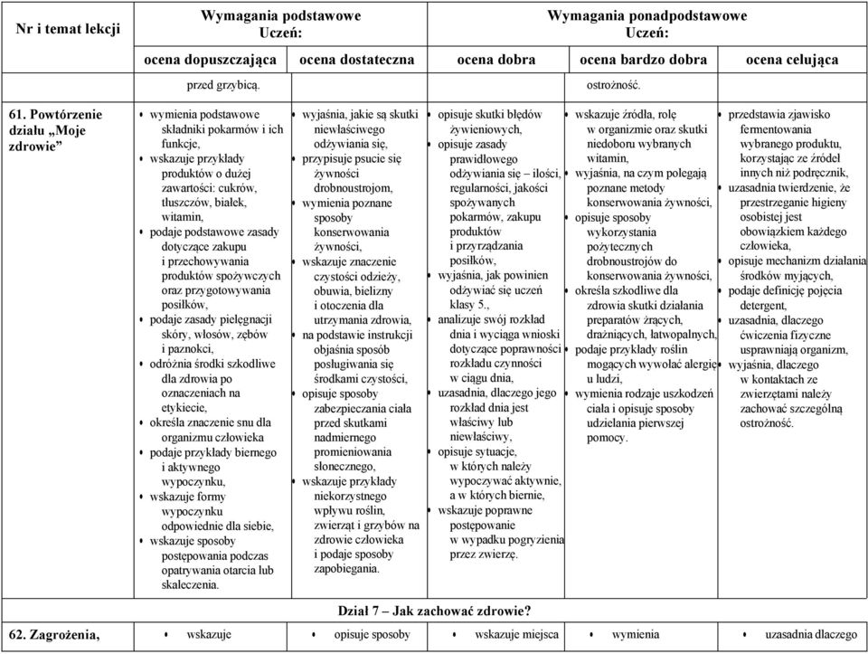 produktów spożywczych oraz przygotowywania posiłków, podaje zasady pielęgnacji skóry, włosów, zębów i paznokci, odróżnia środki szkodliwe dla zdrowia po oznaczeniach na etykiecie, określa znaczenie