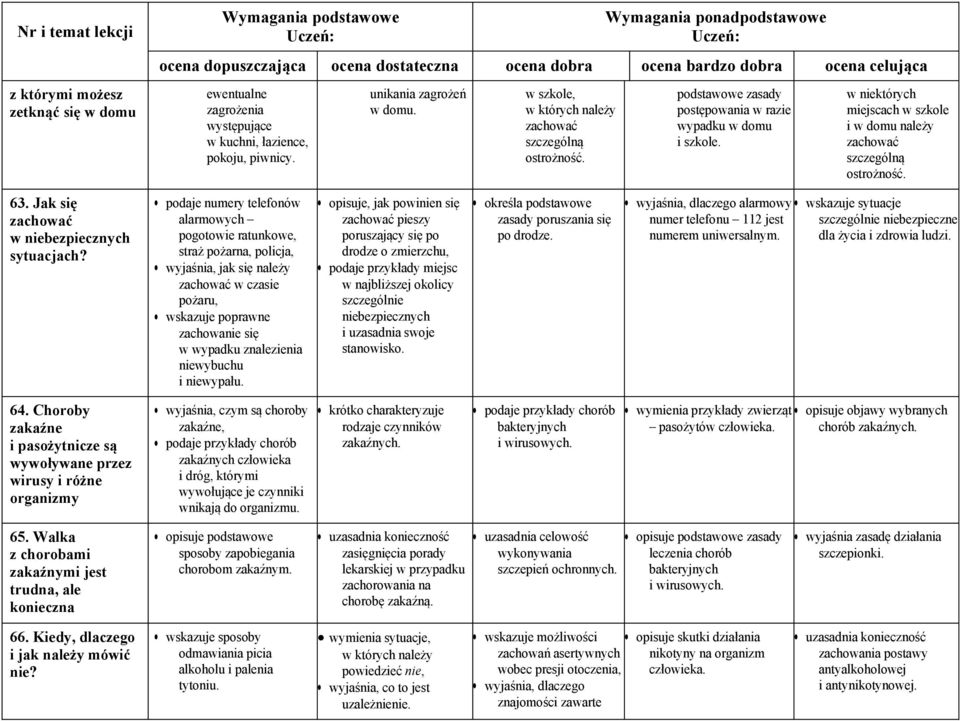 podaje numery telefonów alarmowych pogotowie ratunkowe, straż pożarna, policja, wyjaśnia, jak się należy zachować w czasie pożaru, wskazuje poprawne zachowanie się w wypadku znalezienia niewybuchu i