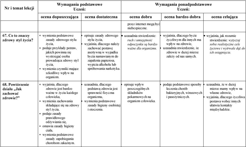 opisuje zasady zdrowego stylu życia, uzasadnia stwierdzenie: ruch i umiejętność wyjaśnia, dlaczego należy zachować postawę asertywną w wypadku bycia namawianym do zapalenia papierosa, wypicia