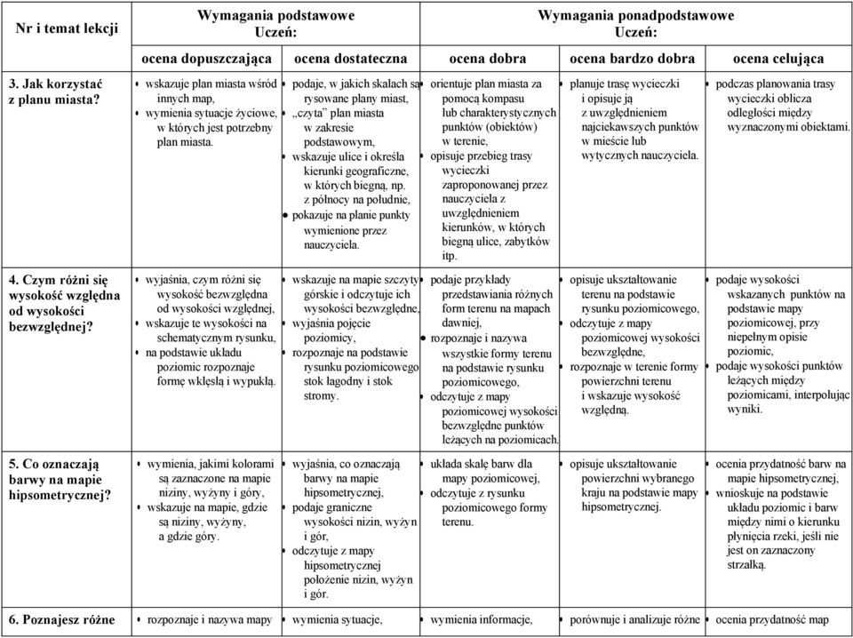 w zakresie podstawowym, wskazuje ulice i określa kierunki geograficzne, w których biegną, np. z północy na południe, pokazuje na planie punkty wymienione przez nauczyciela.