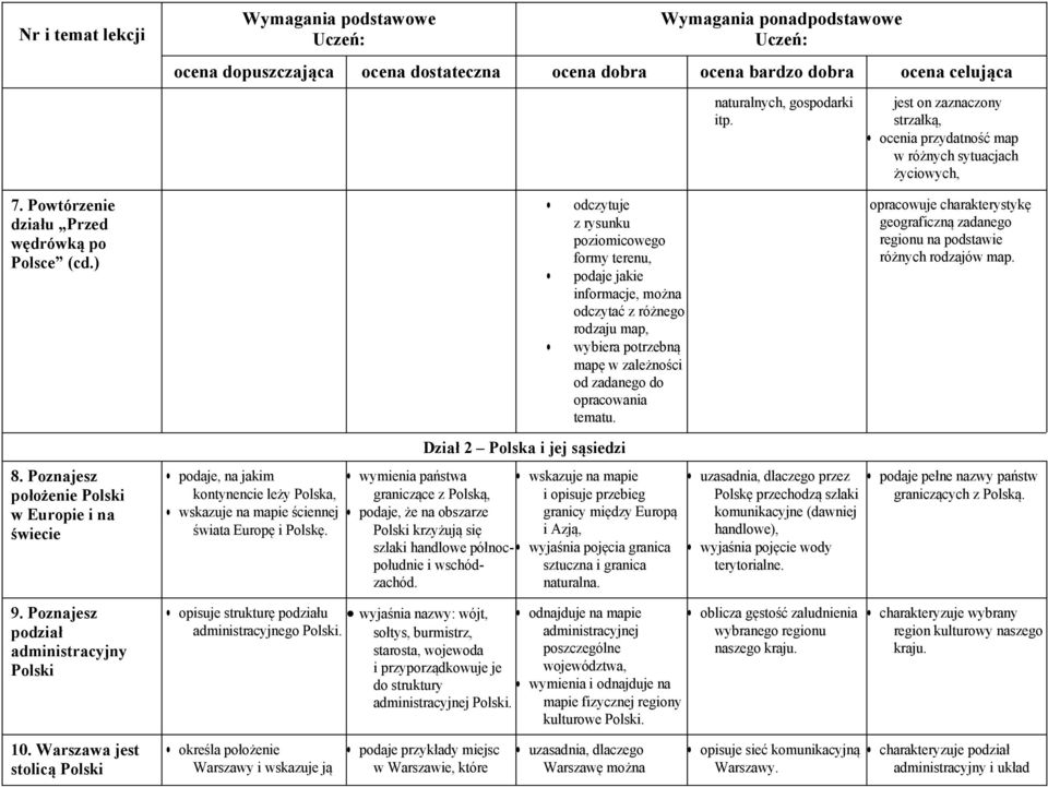 wymienia państwa graniczące z Polską, podaje, że na obszarze Polski krzyżują się odczytuje z rysunku poziomicowego formy terenu, podaje jakie informacje, można odczytać z różnego rodzaju map, wybiera