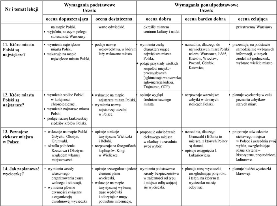 królów Polski. województwa, w którym leży wskazane miasto. najstarsze miasta Polski, wymienia nazwę najstarszej uczelni w Polsce. określić mianem centrum kultury i nauki.