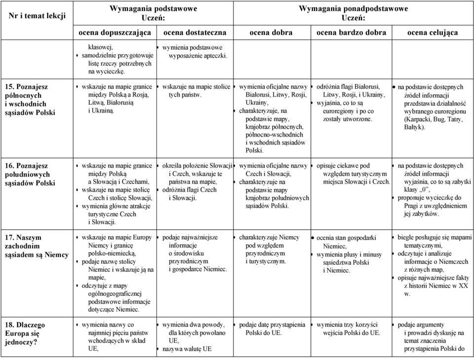 wymienia oficjalne nazwy Białorusi, Litwy, Rosji, Ukrainy, charakteryzuje, na podstawie mapy, krajobraz północnych, północno-wschodnich i wschodnich sąsiadów Polski.