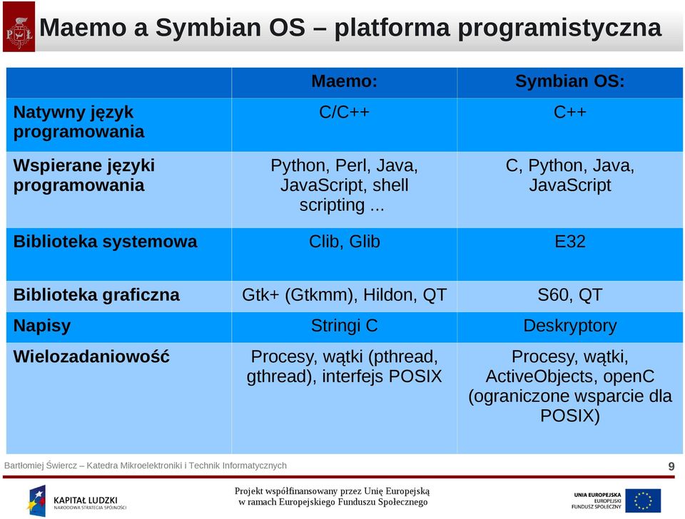 .. Symbian OS: C++ C, Python, Java, JavaScript Biblioteka systemowa Clib, Glib E32 Biblioteka graficzna Gtk+ (Gtkmm),