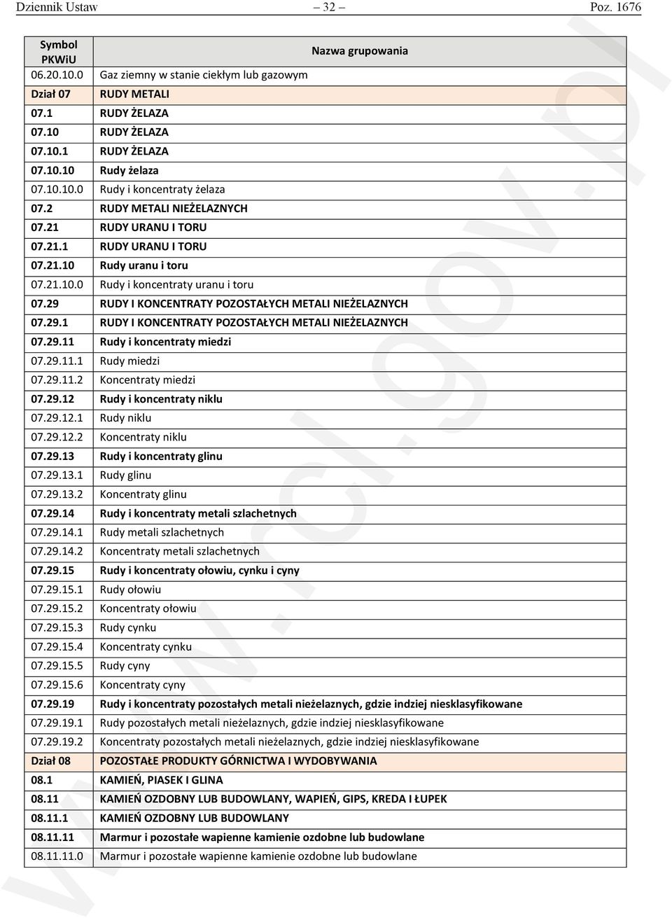 29 RUDY I KONCENTRATY POZOSTAŁYCH METALI NIEŻELAZNYCH 07.29.1 RUDY I KONCENTRATY POZOSTAŁYCH METALI NIEŻELAZNYCH 07.29.11 Rudy i koncentraty miedzi 07.29.11.1 Rudy miedzi 07.29.11.2 Koncentraty miedzi 07.