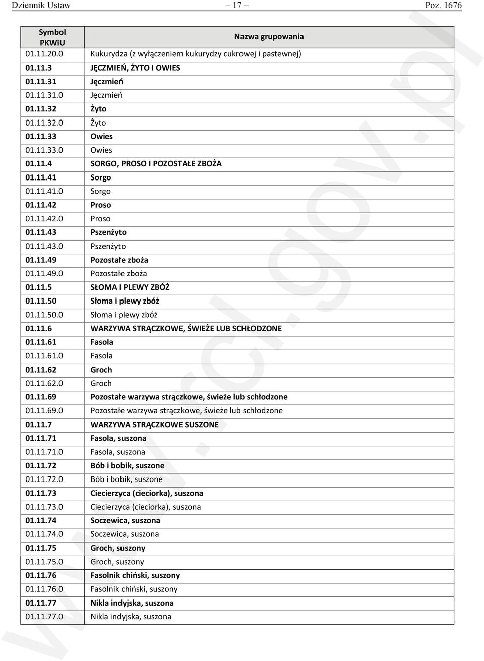 11.49.0 Pozostałe zboża 01.11.5 SŁOMA I PLEWY ZBÓŻ 01.11.50 Słoma i plewy zbóż 01.11.50.0 Słoma i plewy zbóż 01.11.6 WARZYWA STRĄCZKOWE, ŚWIEŻE LUB SCHŁODZONE 01.11.61 Fasola 01.11.61.0 Fasola 01.11.62 Groch 01.