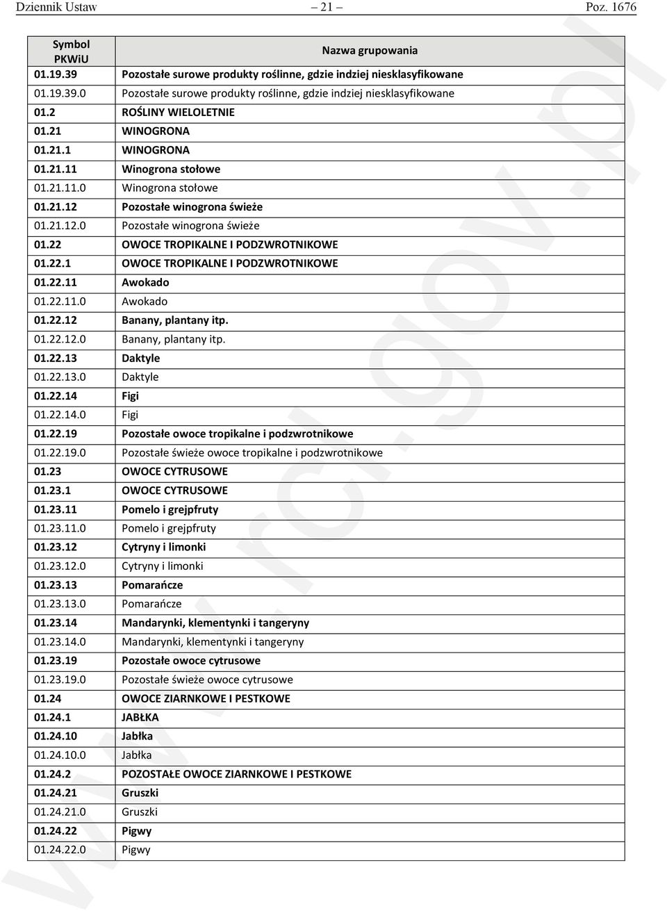 22 OWOCE TROPIKALNE I PODZWROTNIKOWE 01.22.1 OWOCE TROPIKALNE I PODZWROTNIKOWE 01.22.11 Awokado 01.22.11.0 Awokado 01.22.12 Banany, plantany itp. 01.22.12.0 Banany, plantany itp. 01.22.13 Daktyle 01.