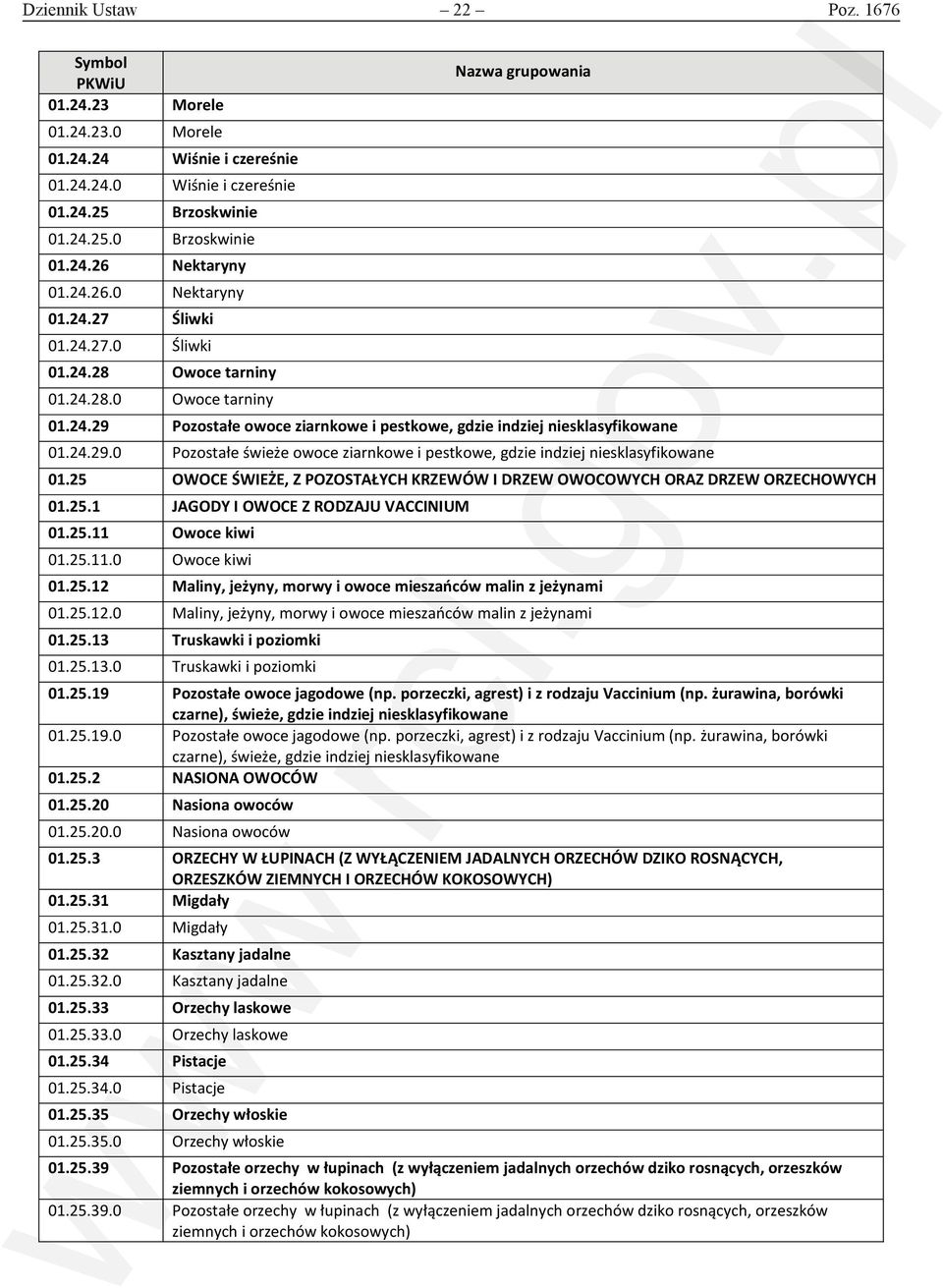 25 OWOCE ŚWIEŻE, Z POZOSTAŁYCH KRZEWÓW I DRZEW OWOCOWYCH ORAZ DRZEW ORZECHOWYCH 01.25.1 JAGODY I OWOCE Z RODZAJU VACCINIUM 01.25.11 Owoce kiwi 01.25.11.0 Owoce kiwi 01.25.12 Maliny, jeżyny, morwy i owoce mieszańców malin z jeżynami 01.