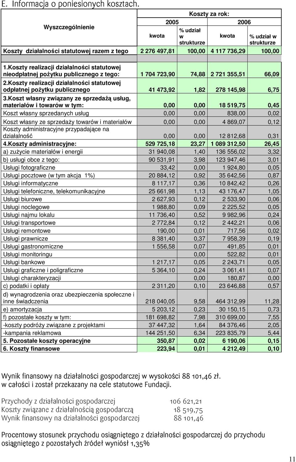 Koszty realizacji działalności statutowej nieodpłatnej poŝytku publicznego z tego: 1 704 723,90 74,88 2 721 355,51 66,09 2.